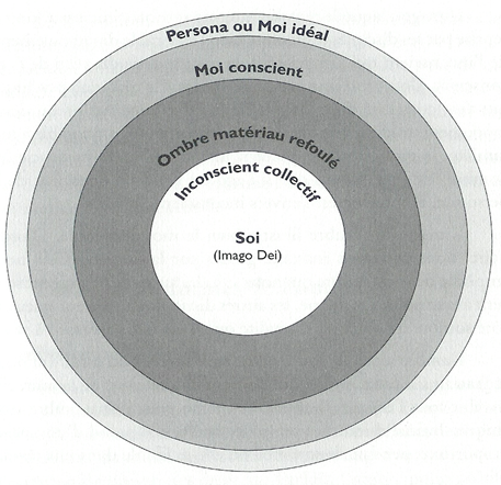 Schéma de la personnalité de Jung vu sous un autre angle